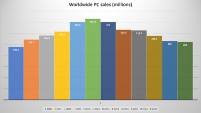 PC sales